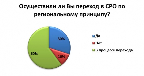 ОПОРА России: у 55% компаний возникли трудности из-за реформы СРО
